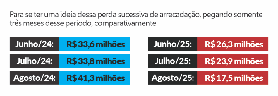 sao-sebastiao-perde-r$-50-milhoes-em-royalties-no-primeiro-semestre-de-2025-1.png